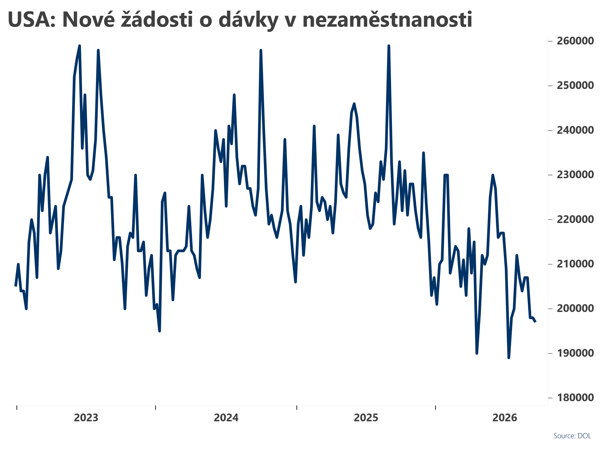 Počet nových žádostí o podporu v nezaměstnanosti zůstává v USA mimořádně nízký