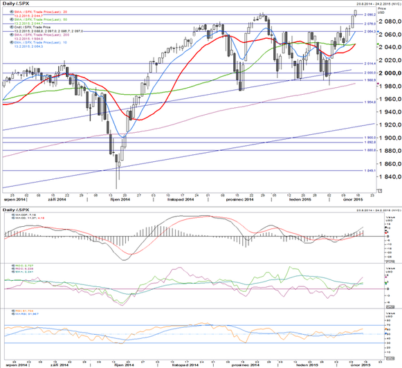 S&P 500 - technick analza