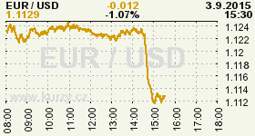 Online graf kurzu USD/EUR