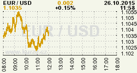 Online graf vvoje ceny komodity WTI Crude Oil Ropa