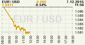 Online graf vvoje ceny komodity WTI Crude Oil Ropa