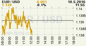 Online graf vvoje ceny komodity WTI Crude Oil Ropa