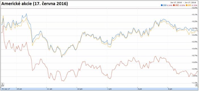 Americk akcie (17. ervna 2016)