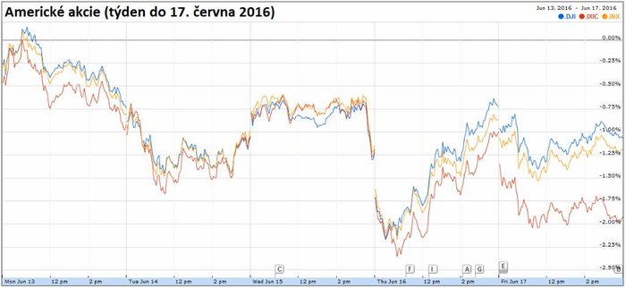 Americk akcie (tden do 17. ervna 2016)