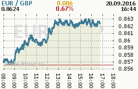 Online graf kurzu gbp/eur