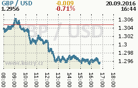 Online graf kurzu usd/gbp