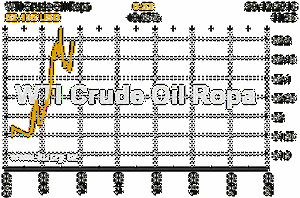 Online graf vvoje ceny komodity WTI Crude Oil Ropa