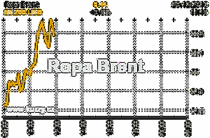 Online graf vvoje ceny komodity Ropa Brent