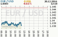 Online graf kurzu usd/eur