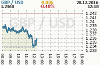 Online graf kurzu usd/gbp