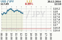 Online graf kurzu jpy/usd