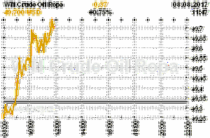 Online graf vvoje ceny komodity WTI Crude Oil Ropa