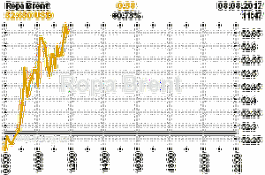 Online graf vvoje ceny komodity Ropa Brent