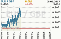 Online graf kurzu gbp/eur