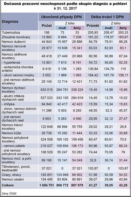 S čím ještě v roce 2017 lidé zůstávali doma?