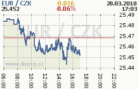 Online graf kurzu eur