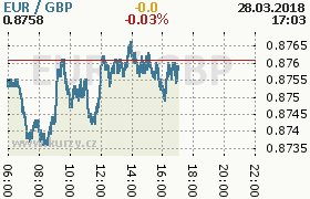 Online graf kurzu gbp/eur