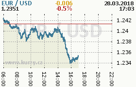 Online graf kurzu usd/eur