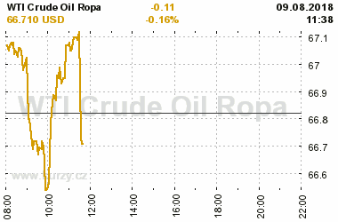 Online graf vvoje ceny komodity WTI Crude Oil Ropa