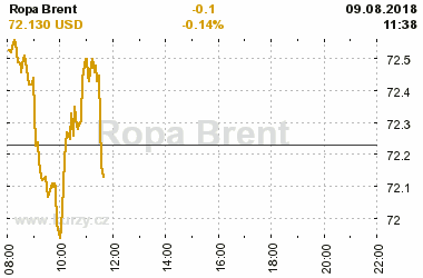 Online graf vvoje ceny komodity Ropa Brent