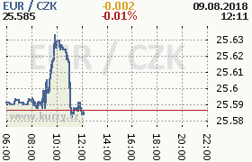 Online graf kurzu eur