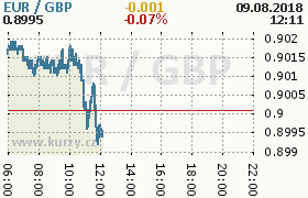 Online graf kurzu gbp/eur