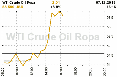 Online graf vvoje ceny komodity WTI Crude Oil Ropa