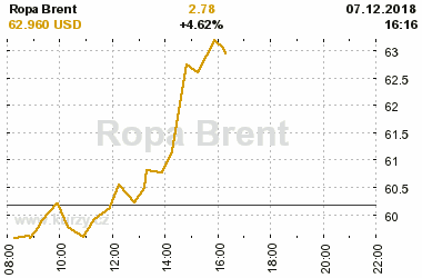 Online graf vvoje ceny komodity Ropa Brent