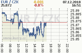 Online graf kurzu eur