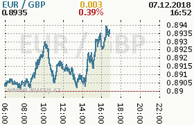 Online graf kurzu gbp/eur