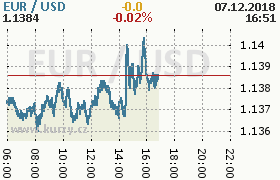 Online graf kurzu usd/eur