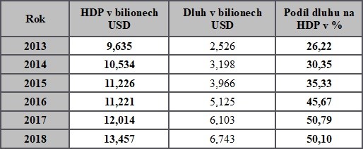 Vvoj HDP, dluhu a podl dluhu na HDP