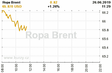 Online graf vA½voje ceny komodity Ropa Brent