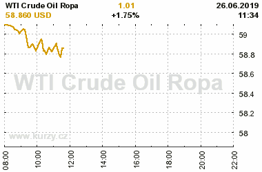 Online graf vA½voje ceny komodity WTI Crude Oil Ropa