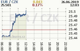 Online graf kurzu eur