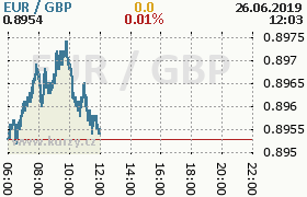 Online graf kurzu gbp/eur