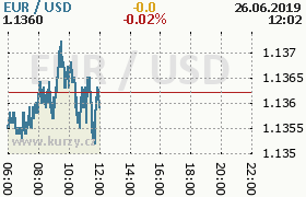 Online graf kurzu usd/eur