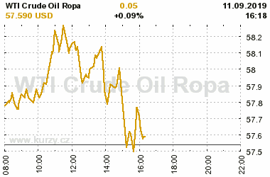 Online graf vA½voje ceny komodity WTI Crude Oil Ropa