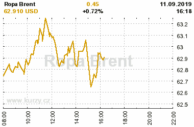 Online graf vA½voje ceny komodity Ropa Brent