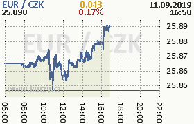 Online graf kurzu eur