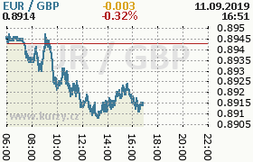 Online graf kurzu gbp/eur