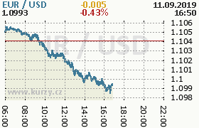 Online graf kurzu usd/eur