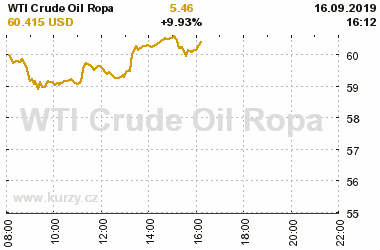 Online graf vA½voje ceny komodity WTI Crude Oil Ropa