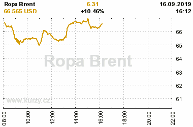 Online graf vA½voje ceny komodity Ropa Brent