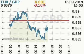 Online graf kurzu gbp/eur