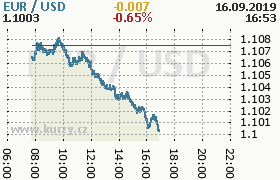 Online graf kurzu usd/eur