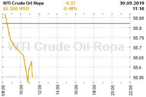 Online graf vvoje ceny komodity WTI Crude Oil Ropa