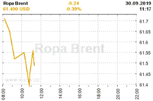 Online graf vvoje ceny komodity Ropa Brent