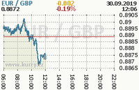 Online graf kurzu gbp/eur