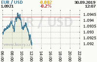 Online graf kurzu usd/eur